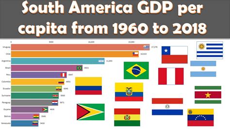 Gdp Per Capita Animation For Each Country In South America From To