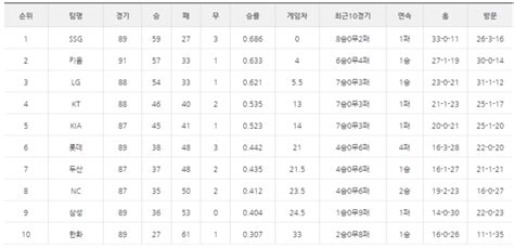 2022 프로야구 순위 Ssg·키움·lg 3강 싸움 치열kia롯데 5위 경쟁