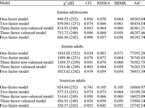 Goodness Of Fit Index Values From Confirmatory Factor Analyses Of The