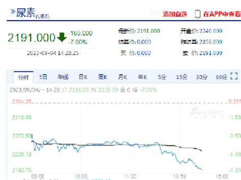 尿素期货主力合约触及跌停，日内跌幅7尿素新浪财经新浪网