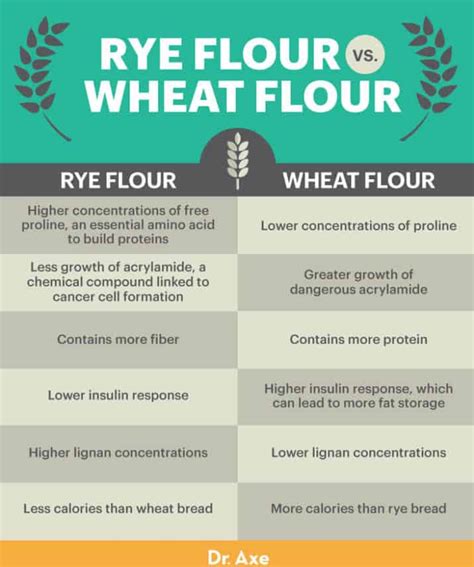 Rye Flour: Health Benefits, Nutrition and How to Use - Dr. Axe