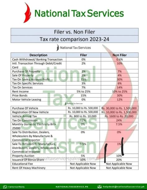 Filer Vs Non Filer Tax Rate Comparision 2023 2024 All Pak Notifications