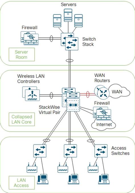 Campus Lan And Wireless Lan Solution Design Guide Cisco