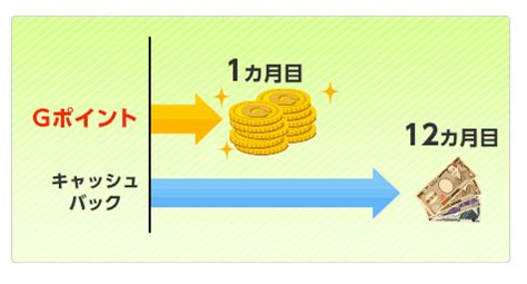 BIGLOBE WiMAX唯一月額料金を安くするGポイントという方法クレカ払い口座振替