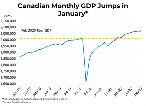 Canadian Real Gdp Growth January 2023