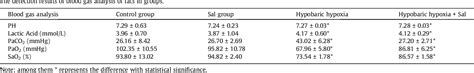 Table From Mechanism Of Salidroside Relieving The Acute Hypoxia