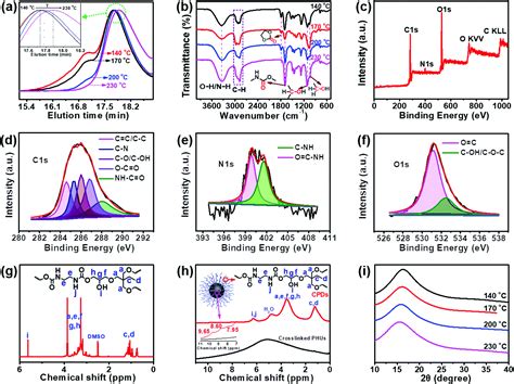 Carbon Dioxide Derived Carbonized Polymer Dots For Multicolor Light