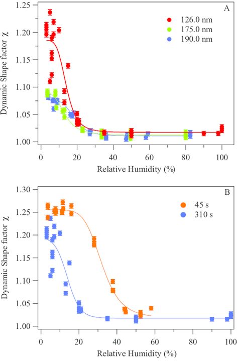 Dynamic Shape Factor For Increasing Relative Humidity A Particles