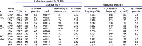 Dielectric properties of all samples measured at room temperature ... 