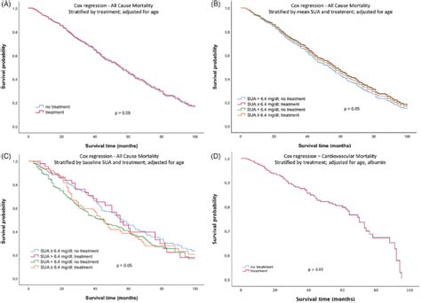 Cox Regression Analysis Survival Curves For All Cause Mortality