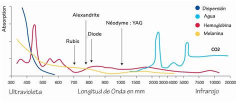 Longitudes De Onda Laseres Centro Dermatol Gico Temuco