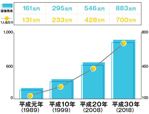 国の借金は55倍！グラフで分かる！平成の日本経済はどうだった？ トウシル 楽天証券の投資情報メディア