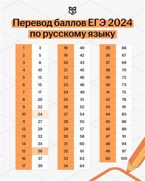 Шкала перевода баллов ЕГЭ-2024