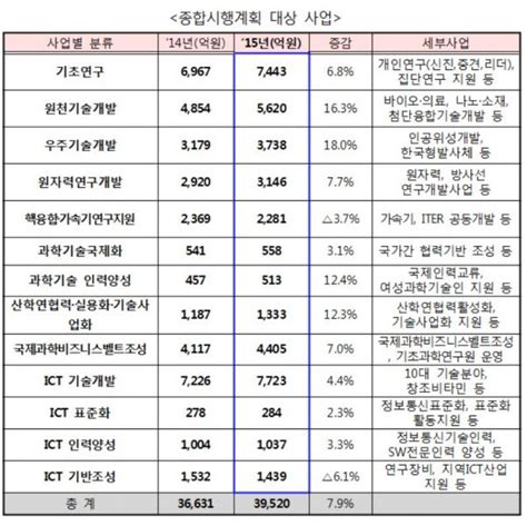 미래부 과학기술 등 Randd 사업에 3조9520억원 투입