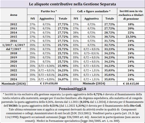 Pensioni Ecco Le Aliquote Contributive Nella Gestione Separata Nel 2024