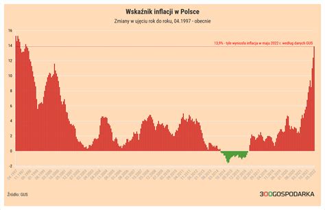 Jak Zmieniala Sie Inflacja W Polsce Na Przestrzeni Lat Wykresy Dane Images