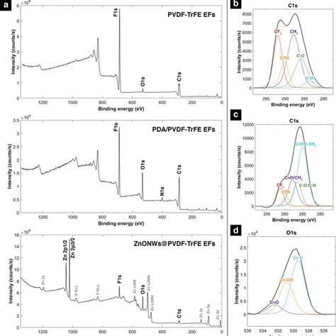 Ftir Analysis Of P Vdf Trfe Fiber And P Vdf Trfe Zno Fiber Composites