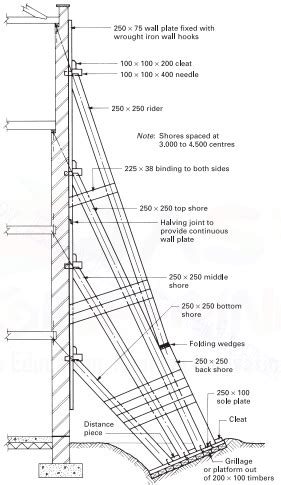 What Is Shoring In Construction | Type of Shoring