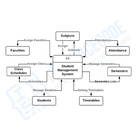 Data Flow Diagram For Student Database Management System Dra