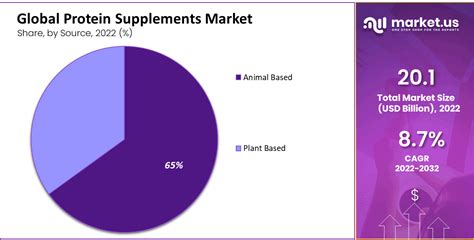 Protein Supplement Market Size Share Cagr Of