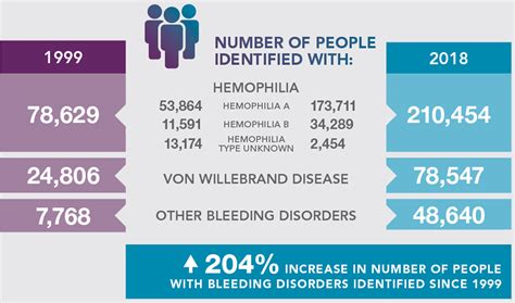 The World Federation Of Hemophilia Annual Global Survey