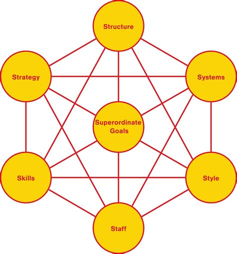 The Mckinsey S Model A Comprehensive Guide With Templates Off