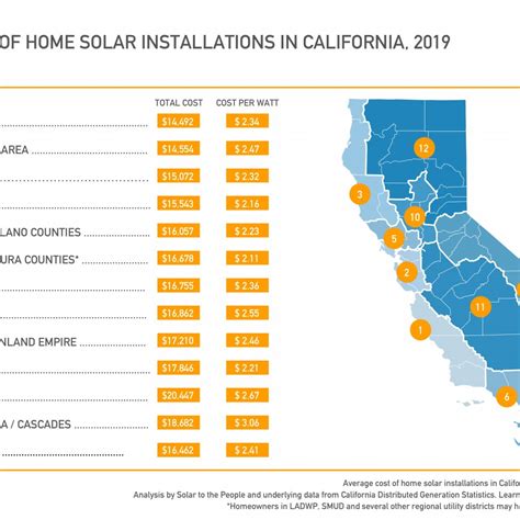 Average cost of solar in California 2019 - Solar to the People