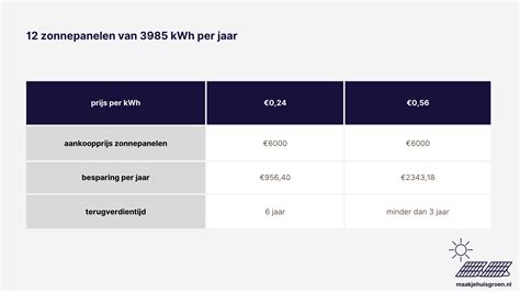 Jouw Terugverdientijd Zonnepanelen Berekenen Check Hier