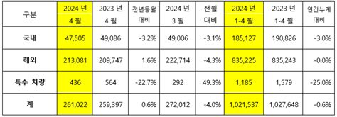 완성차 5개사 수출로 내수 부진 방어4월 판매량 전년比 25↑