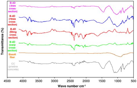 Materials Free Full Text Off Axis Flexural Properties Of Multiaxis