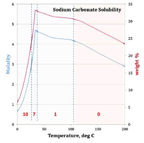 Solubilities of sodium carbonate phases of various hydration states as ...