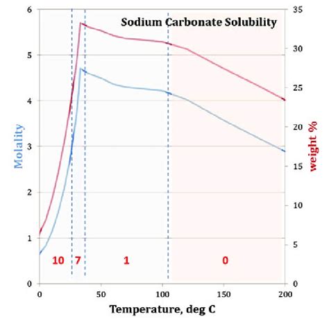 Solubilities Of Sodium Carbonate Phases Of Various Hydration States As