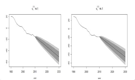 Lee Carter Model Forecast Download Scientific Diagram