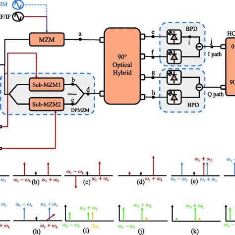 Schematic Diagram Of The Proposed Dual Output Microwave Photonic