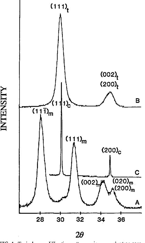 Figure 1 From Identification Of Tetragonal And Cubic Structures Of
