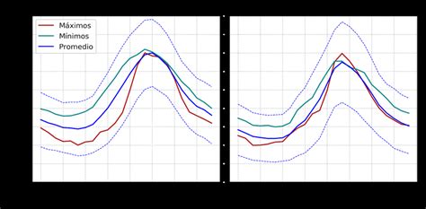 Variable Rapidez Del Viento Periodo Seco Y H Medo Para D As M Ximos Y