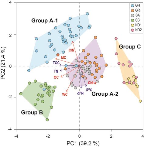 Principal Component Analysis Pca Ordination Showing The First And Download Scientific Diagram