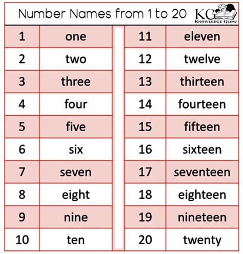 Number Names 1 To 20 With Spelling One To Twenty