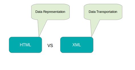 Difference Between Html And Xml Programmerbay