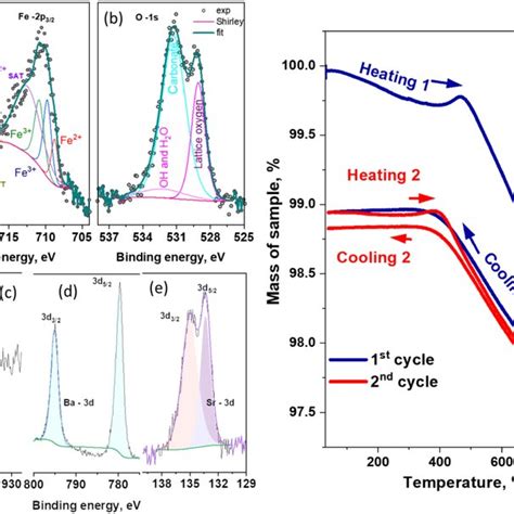 Xray Photoelectron Spectroscopy XPS Spectra Of A Fe2p B O1s