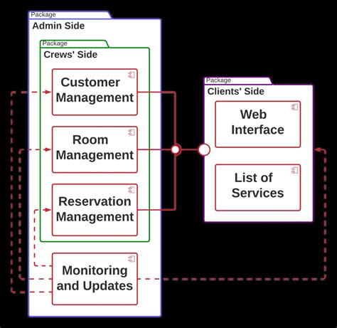 Component Diagram For Hotel Management System