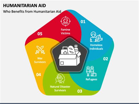 Humanitarian Aid PowerPoint and Google Slides Template - PPT Slides