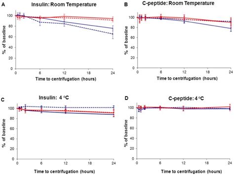 Stability Of C Peptide And Insulin In Plasma And Serum At Room