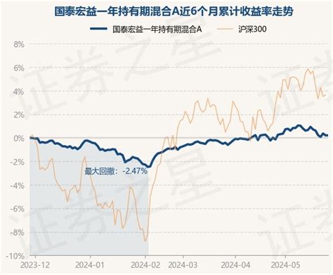 5月29日基金净值：国泰宏益一年持有期混合a最新净值11511股票频道证券之星