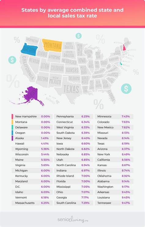 Which States Have The Lowest Tax Rates