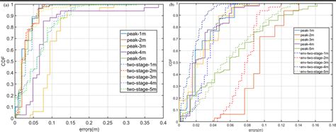 Cdf In Case 1 A Comparison Results Between Peak And Two Stage B