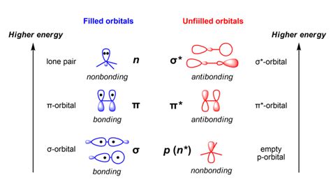 What Is An Antibonding Orbital