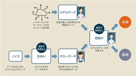 様々な自動生成aiツールの紹介 Chat Gpt＋