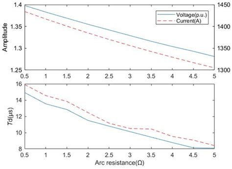 Sustainability Free Full Text Modeling And Simulation Of A