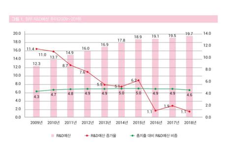 Gdp 대비 Randd 투자 세계 1위 재등극했지만정부 Randd예산 비중은 내리막 전자신문